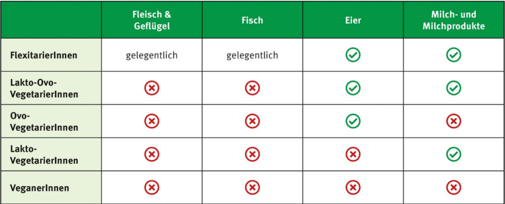 Formen der fleischlosen Ernährung