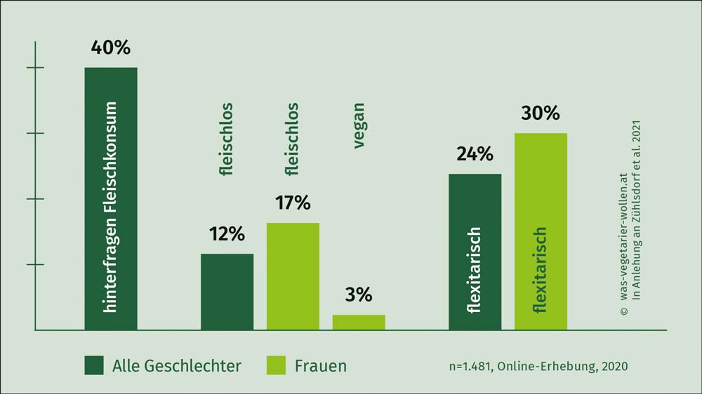 Der Anteil an Vegetariern und Veganern nimmt unter der jungen Generation genauso zu wie die Flexitarier.