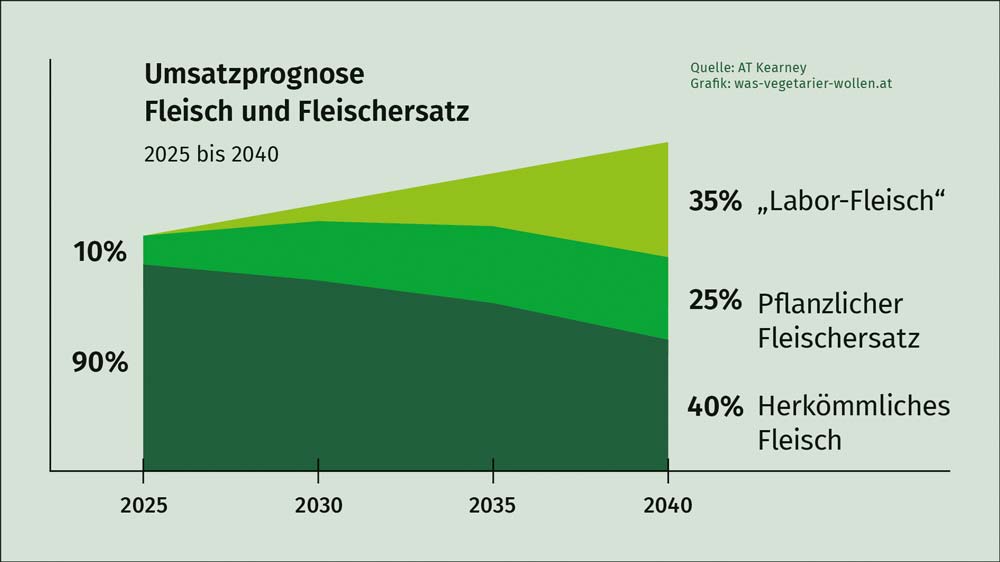 Umsatzprognose bis 2040 für Fleisch und Fleischersatzprodukte