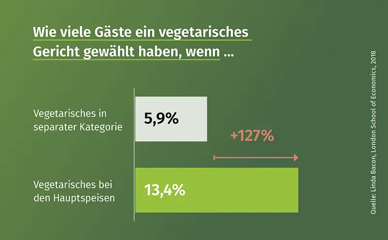 Mehr Umsatz mit Vegetarischem.