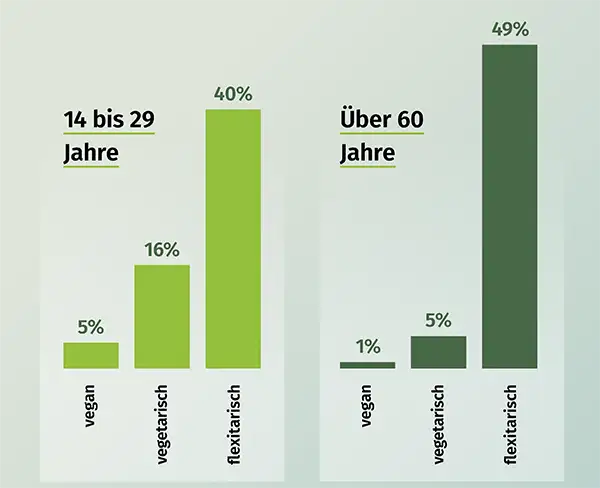 Immer mehr Menschen essen weniger Fleisch.