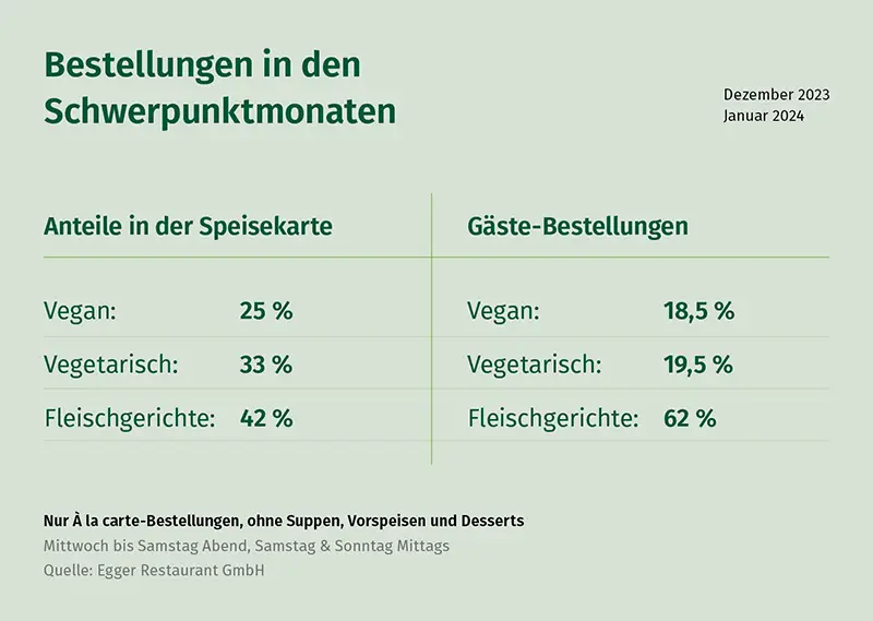 Anzahl der bestellten Speisen in Relation zum Angebot.